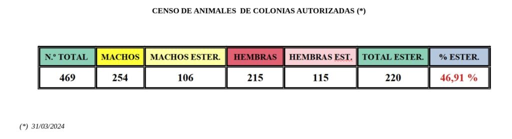 Censo de los gatos de las colonias registradas y autorizadas